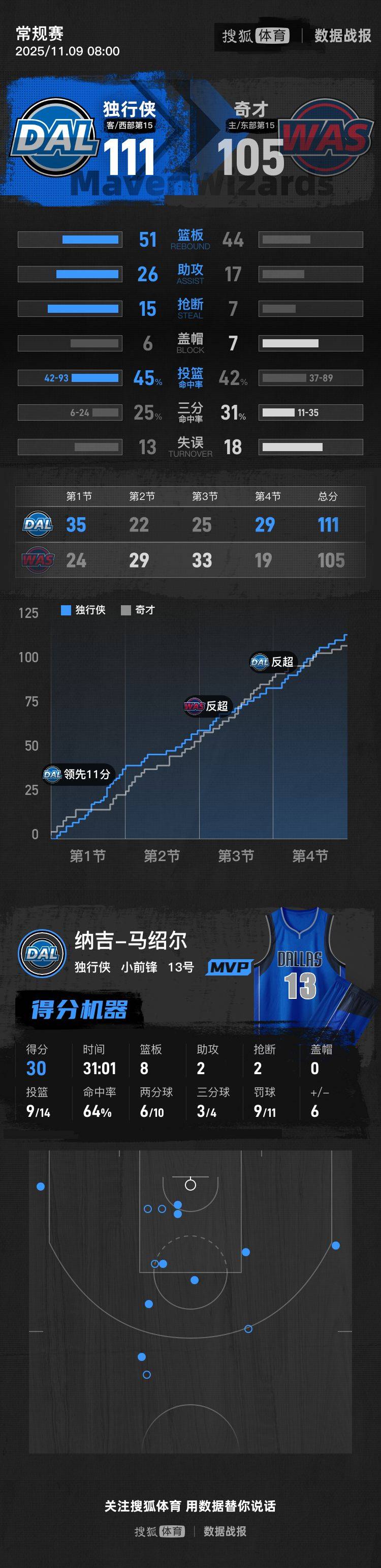 独行侠险胜四川队，麦科勒姆点燃赛场